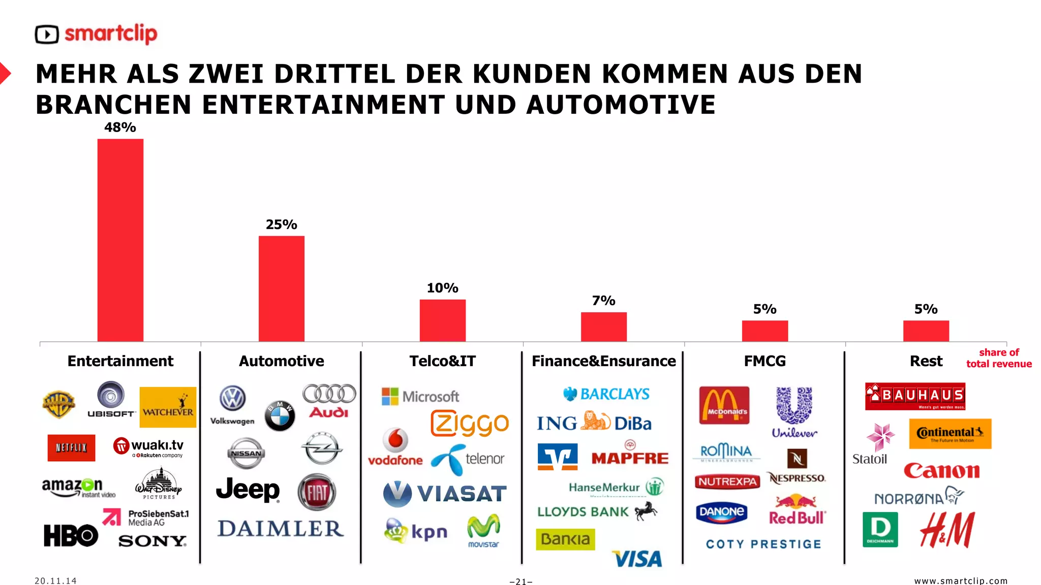MEHR ALS ZWEI DRITTEL DER KUNDEN KOMMEN AUS DEN 
BRANCHEN ENTERTAINMENT UND AUTOMOTIVE 
48% 
25% 
10% 
7% 
5% 5% 
Entertainment Automotive Telco&IT Finance&Ensurance FMCG Rest share of 
total revenue 
2 0 . 1 1 . 1 4 – 2 1 – www. sma r t c l i p. c om 
 
