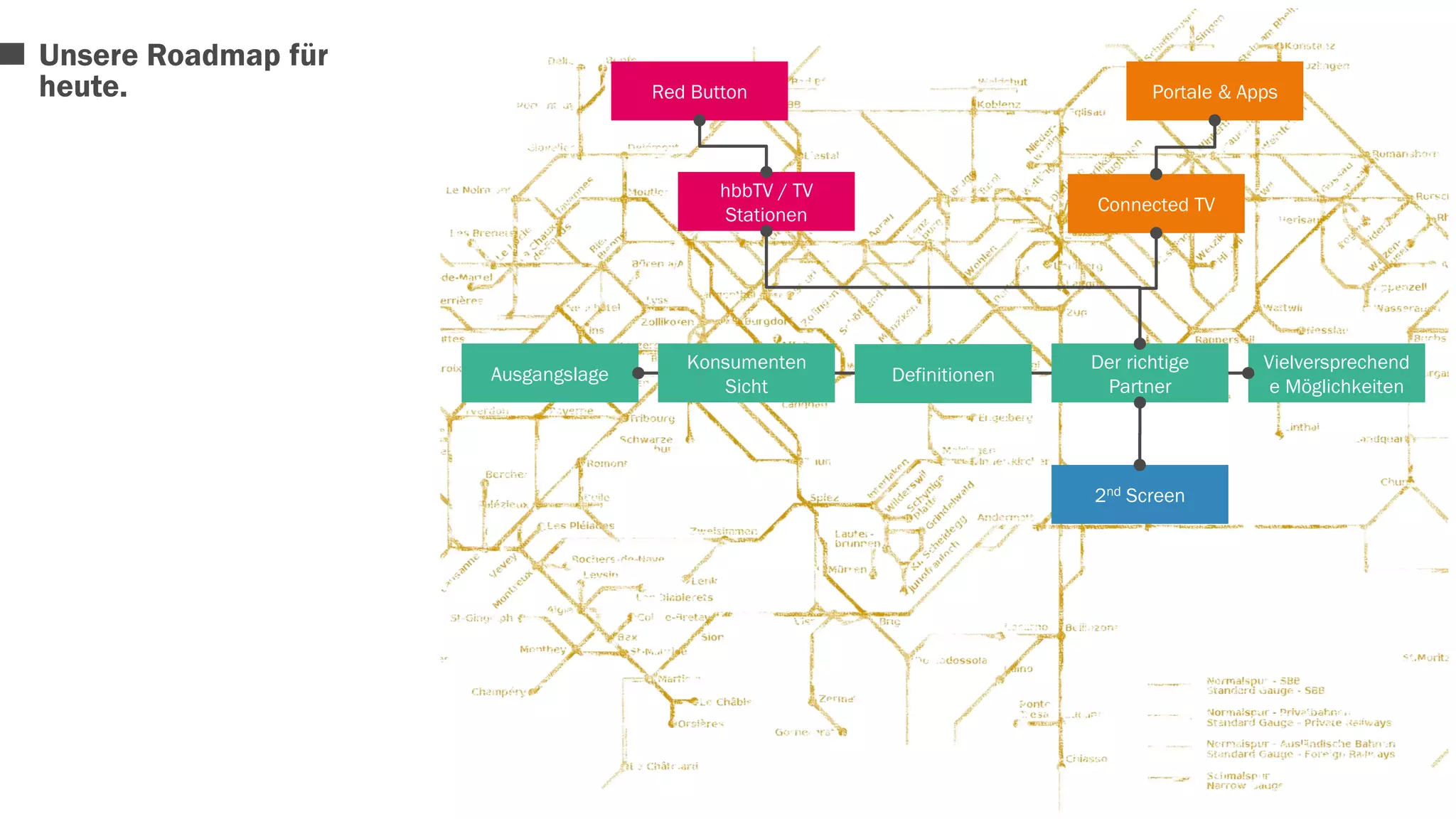 Unsere Roadmap für 
heute. Red Button Portale & Apps 
Ausgangslage 
Vielversprechend 
e Möglichkeiten 
hbbTV / TV 
Stationen 
Connected TV 
Konsumenten 
Sicht 
Definitionen 
Der richtige 
Partner 
2nd Screen 
 