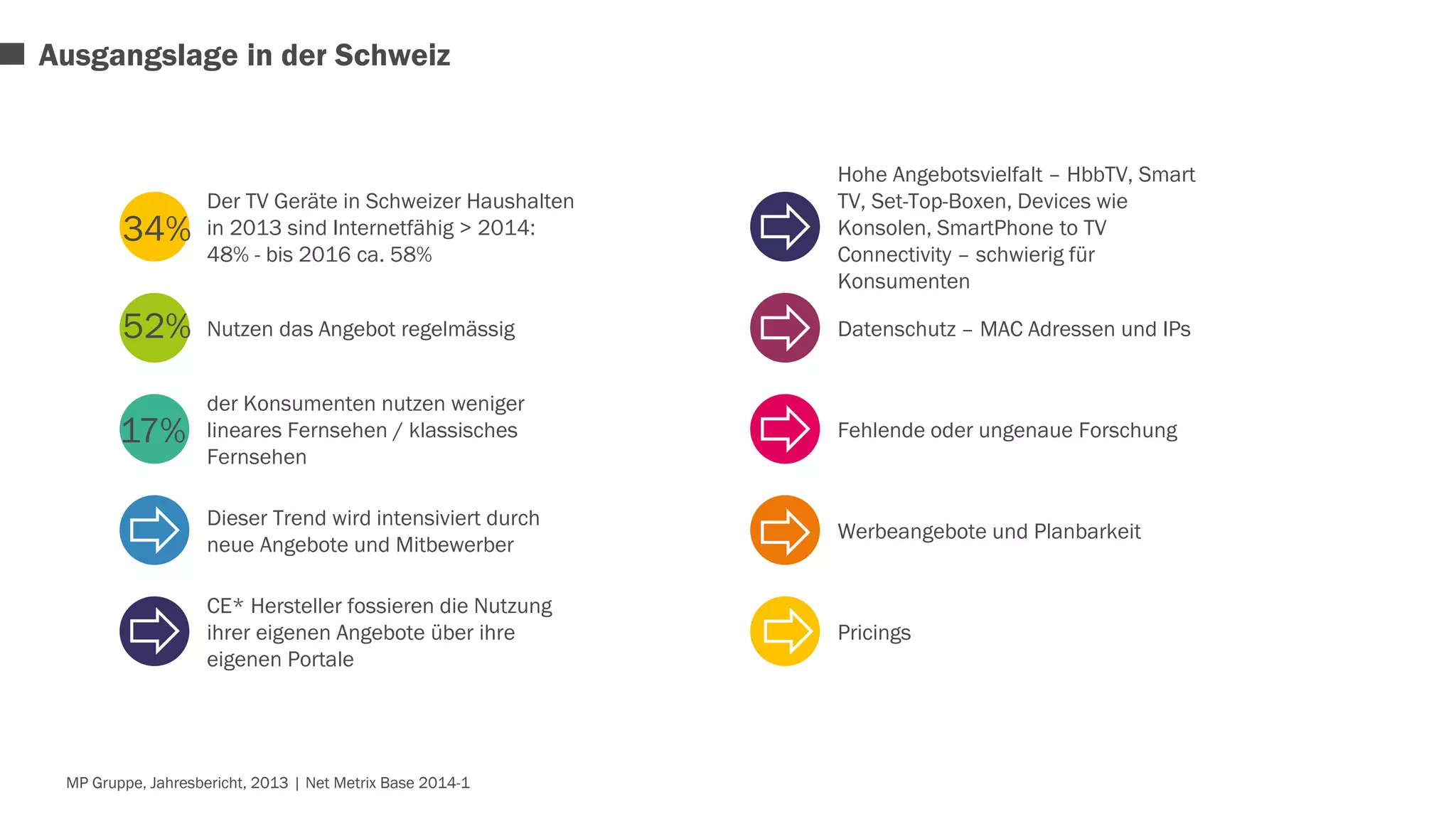 Der TV Geräte in Schweizer Haushalten 
in 2013 sind Internetfähig > 2014: 
48% - bis 2016 ca. 58% 
Nutzen das Angebot regelmässig 
der Konsumenten nutzen weniger 
lineares Fernsehen / klassisches 
Fernsehen 
Dieser Trend wird intensiviert durch 
neue Angebote und Mitbewerber 
CE* Hersteller fossieren die Nutzung 
ihrer eigenen Angebote über ihre 
eigenen Portale 
Hohe Angebotsvielfalt – HbbTV, Smart 
TV, Set-Top-Boxen, Devices wie 
Konsolen, SmartPhone to TV 
Connectivity – schwierig für 
Konsumenten 
Datenschutz – MAC Adressen und IPs 
Fehlende oder ungenaue Forschung 
Werbeangebote und Planbarkeit 
Pricings 
Ausgangslage in der Schweiz 
34% 
52% 
17% 
MP Gruppe, Jahresbericht, 2013 | Net Metrix Base 2014-1 
 
