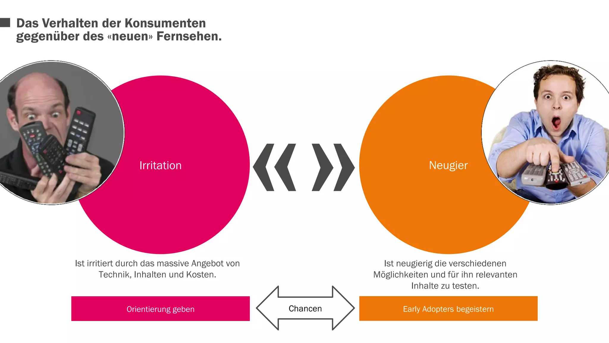«» 
Irritation Neugier 
Ist irritiert durch das massive Angebot von 
Technik, Inhalten und Kosten. 
Ist neugierig die verschiedenen 
Möglichkeiten und für ihn relevanten 
Inhalte zu testen. 
Das Verhalten der Konsumenten 
gegenüber des «neuen» Fernsehen. 
Orientierung geben Chancen Early Adopters begeistern 
 