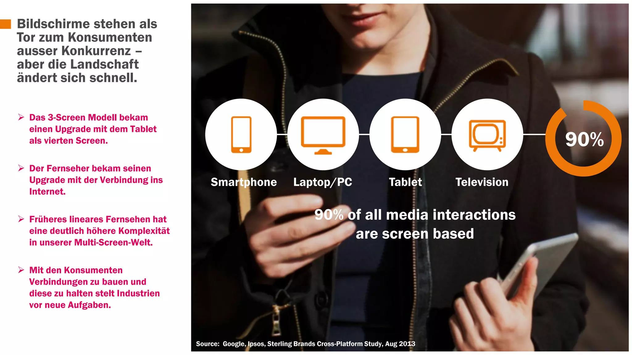 Bildschirme stehen als 
Tor zum Konsumenten 
ausser Konkurrenz – 
aber die Landschaft 
ändert sich schnell. 
 Das 3-Screen Modell bekam 
einen Upgrade mit dem Tablet 
als vierten Screen. 
 Der Fernseher bekam seinen 
Upgrade mit der Verbindung ins 
Internet. 
 Früheres lineares Fernsehen hat 
eine deutlich höhere Komplexität 
in unserer Multi-Screen-Welt. 
 Mit den Konsumenten 
Verbindungen zu bauen und 
diese zu halten stelt Industrien 
vor neue Aufgaben. 
Smartphone Laptop/PC Tablet Television 
90% of all media interactions 
are screen based 
Source: Google, Ipsos, Sterling Brands Cross-Platform Study, Aug 2013 
90% 
 