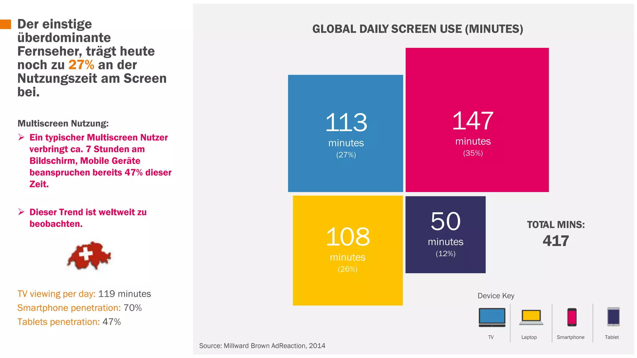 Der einstige 
überdominante 
Fernseher, trägt heute 
noch zu 27% an der 
Nutzungszeit am Screen 
bei. 
Multiscreen Nutzung: 
 Ein typischer Multiscreen Nutzer 
verbringt ca. 7 Stunden am 
Bildschirm, Mobile Geräte 
beanspruchen bereits 47% dieser 
Zeit. 
 Dieser Trend ist weltweit zu 
beobachten. 
TV viewing per day: 119 minutes 
Smartphone penetration: 70% 
Tablets penetration: 47% 
GLOBAL DAILY SCREEN USE (MINUTES) 
113 
minutes 
Source: Millward Brown AdReaction, 2014 
(27%) 
147 
minutes 
(35%) 
108 
minutes 
(26%) 
50 
minutes 
(12%) 
TOTAL MINS: 
417 
Device Key 
TV Laptop Smartphone Tablet 
 