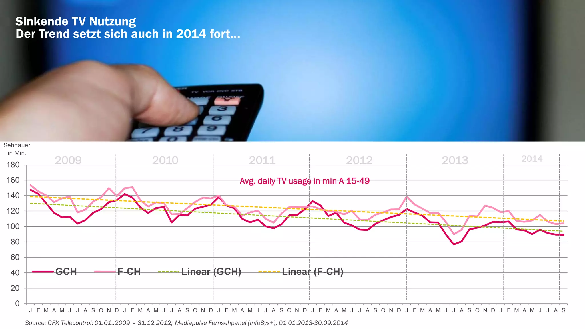 Sinkende TV Nutzung 
Der Trend setzt sich auch in 2014 fort… 
2009 2010 2011 2012 2013 2014 
Avg. daily TV usage in min A 15-49 
GCH F-CH Linear (GCH) Linear (F-CH) 
Sehdauer 
in Min. 
Source: GFK Telecontrol: 01.01..2009 – 31.12.2012; Mediapulse Fernsehpanel (InfoSys+), 01.01.2013-30.09.2014 
180 
160 
140 
120 
100 
80 
60 
40 
20 
0 
J F M A M J J A S O N D J F M A M J J A S O N D J F M A M J J A S O N D J F M A M J J A S O N D J F M A M J J A S O N D J F M A M J J A S 
 