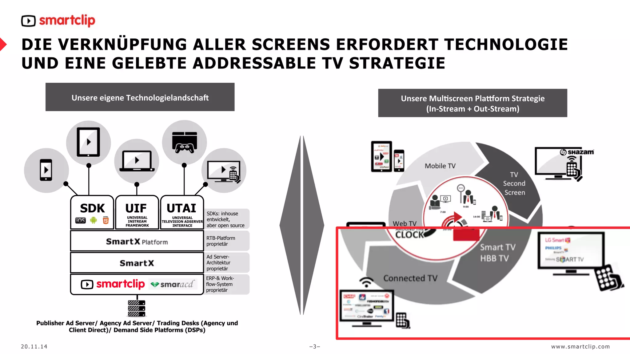 DIE VERKNÜPFUNG ALLER SCREENS ERFORDERT TECHNOLOGIE 
UND EINE GELEBTE ADDRESSABLE TV STRATEGIE 
Unsere 
eigene 
TechnologielandschaG 
SDK UTAI 
UNIVERSAL 
TELEVISION ADSERVER 
INTERFACE 
UIF 
UNIVERSAL 
INSTREAM 
FRAMEWORK 
SDKs: inhouse 
entwickelt, 
aber open source 
RTB-Platform 
proprietär 
Ad Server- 
Architektur 
proprietär 
ERP-& Work-flow- 
System 
proprietär 
Publisher Ad Server/ Agency Ad Server/ Trading Desks (Agency und 
Client Direct)/ Demand Side Platforms (DSPs) 
Unsere 
MulIscreen 
PlaJorm 
Strategie 
(In-­‐Stream 
+ 
Out-­‐Stream) 
20.11.14 –3– www. sma r t c l ip. com 
 