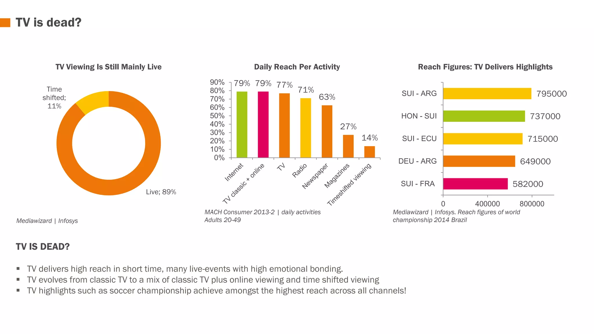 TV is dead? 
TV Viewing Is Still Mainly Live Daily Reach Per Activity Reach Figures: TV Delivers Highlights 
Mediawizard | Infosys 
90% 
80% 
70% 
60% 
50% 
40% 
30% 
20% 
10% 
MACH Consumer 2013-2 | daily activities 
Adults 20-49 
795000 
737000 
649000 
582000 
SUI - ARG 
HON - SUI 
SUI - ECU 
DEU - ARG 
Mediawizard | Infosys. Reach figures of world 
championship 2014 Brazil 
715000 
SUI - FRA 
0 400000 800000 
79% 79% 77% 
71% 
63% 
27% 
14% 
0% 
Live; 89% 
Time 
shifted; 
11% 
TV IS DEAD? 
 TV delivers high reach in short time, many live-events with high emotional bonding. 
 TV evolves from classic TV to a mix of classic TV plus online viewing and time shifted viewing 
 TV highlights such as soccer championship achieve amongst the highest reach across all channels! 
 