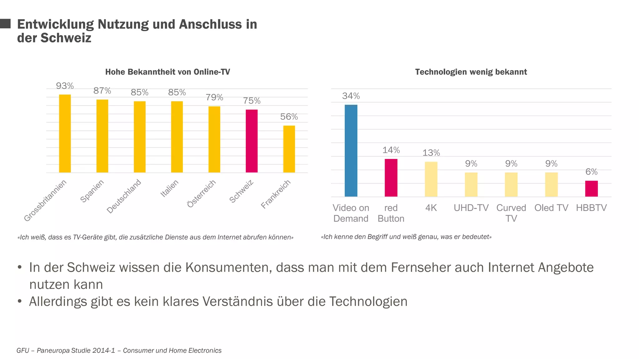 Entwicklung Nutzung und Anschluss in 
der Schweiz 
Hohe Bekanntheit von Online-TV Technologien wenig bekannt 
34% 
14% 13% 
9% 9% 9% 
«Ich weiß, dass es TV-Geräte gibt, die zusätzliche Dienste aus dem Internet abrufen können» «Ich kenne den Begriff und weiß genau, was er bedeutet» 
6% 
Video on 
Demand 
red 
Button 
4K UHD-TV Curved 
TV 
Oled TV HBBTV 
93% 
87% 85% 85% 
79% 75% 
56% 
• In der Schweiz wissen die Konsumenten, dass man mit dem Fernseher auch Internet Angebote 
nutzen kann 
• Allerdings gibt es kein klares Verständnis über die Technologien 
GFU – Paneuropa Studie 2014-1 – Consumer und Home Electronics 
 