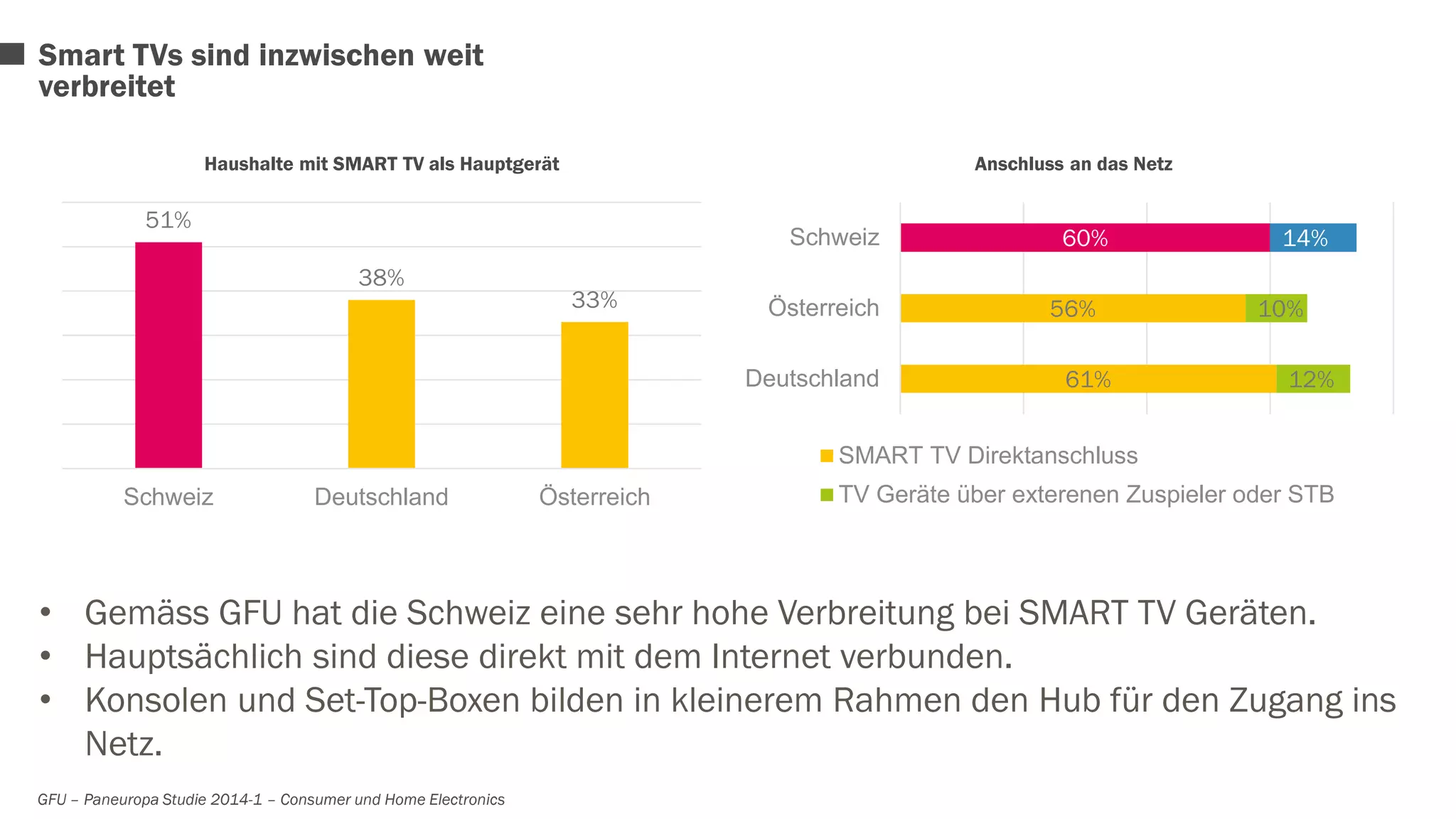 60% 
56% 
61% 
14% 
10% 
12% 
Schweiz 
Österreich 
Deutschland 
SMART TV Direktanschluss 
TV Geräte über exterenen Zuspieler oder STB 
Smart TVs sind inzwischen weit 
verbreitet 
51% 
38% 
33% 
Schweiz Deutschland Österreich 
• Gemäss GFU hat die Schweiz eine sehr hohe Verbreitung bei SMART TV Geräten. 
• Hauptsächlich sind diese direkt mit dem Internet verbunden. 
• Konsolen und Set-Top-Boxen bilden in kleinerem Rahmen den Hub für den Zugang ins 
Netz. 
Haushalte mit SMART TV als Hauptgerät Anschluss an das Netz 
GFU – Paneuropa Studie 2014-1 – Consumer und Home Electronics 
 