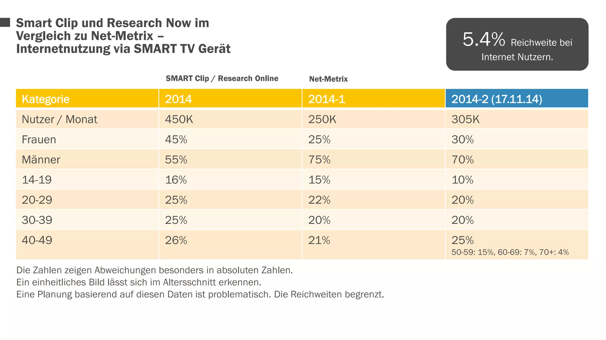 Smart Clip und Research Now im 
Vergleich zu Net-Metrix – 
Internetnutzung via SMART TV Gerät 
SMART Clip / Research Online Net-Metrix 
5.4% Reichweite bei 
Internet Nutzern. 
Kategorie 2014 2014-1 2014-2 (17.11.14) 
Nutzer / Monat 450K 250K 305K 
Frauen 45% 25% 30% 
Männer 55% 75% 70% 
14-19 16% 15% 10% 
20-29 25% 22% 20% 
30-39 25% 20% 20% 
40-49 26% 21% 25% 
Die Zahlen zeigen Abweichungen besonders in absoluten Zahlen. 
Ein einheitliches Bild lässt sich im Altersschnitt erkennen. 
Eine Planung basierend auf diesen Daten ist problematisch. Die Reichweiten begrenzt. 
50-59: 15%, 60-69: 7%, 70+: 4% 
 
