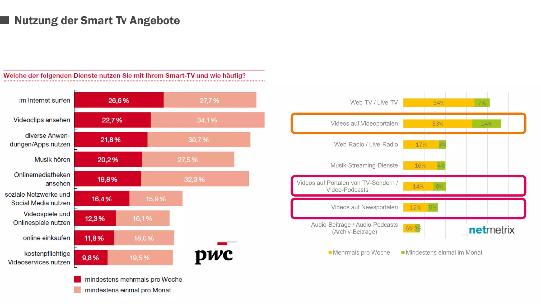 Nutzung der Smart Tv Angebote 
17% 
14% 
12% 
6% 
16% 
34% 
33% 
2% 
3% 
6% 
5% 
4% 
7% 
14% 
Web-TV / Live-TV 
Videos auf Videoportalen 
Web-Radio / Live-Radio 
Musik-Streaming-Dienste 
Videos auf Portalen von TV-Sendern / 
Video-Podcasts 
Videos auf Newsportalen 
Audio-Beiträge / Audio-Podcasts 
(Archiv-Beiträge) 
Mehrmals pro Woche Mindestens einmal im Monat 
 