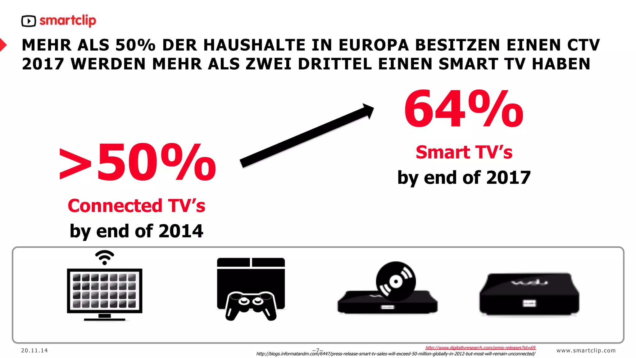 MEHR ALS 50% DER HAUSHALTE IN EUROPA BESITZEN EINEN CTV 
2017 WERDEN MEHR ALS ZWEI DRITTEL EINEN SMART TV HABEN 
64% 
Smart TV’s 
by end of 2017 
20.11.14 –7– http://www.digitaltvresearch.com/press-releases?id=69 www. sma r t c l ip. com 
http://blogs.informatandm.com/6447/press-release-smart-tv-sales-will-exceed-50-million-globally-in-2012-but-most-will-remain-unconnected/ 
>50% 
Connected TV’s 
by end of 2014 
 