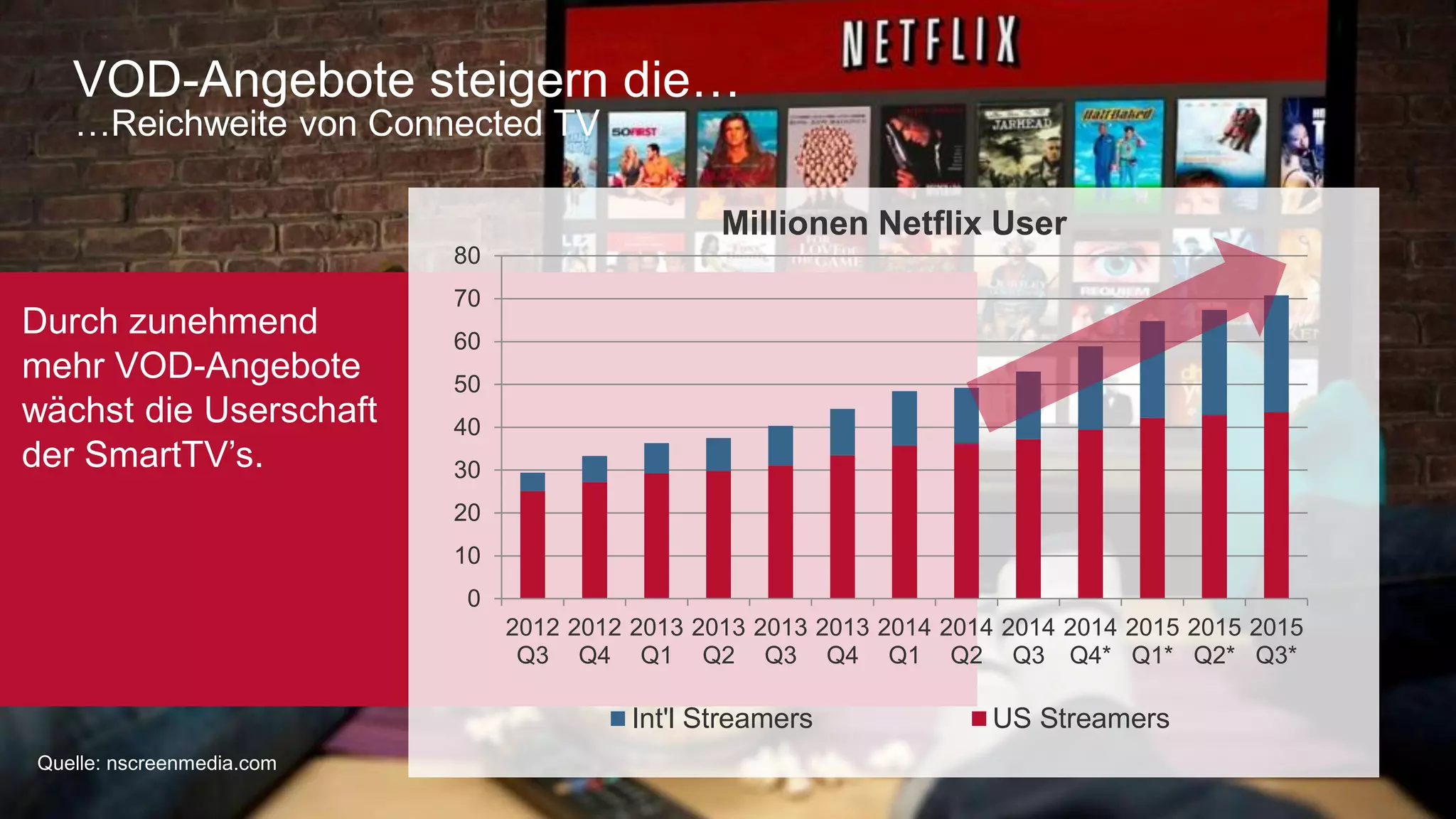 VOD-Angebote steigern die… 
…Reichweite von Connected TV 
Durch zunehmend 
mehr VOD-Angebote 
wächst die Userschaft 
der SmartTV’s. 
80 
70 
60 
50 
40 
30 
20 
10 
0 
2012 
Q3 
2012 
Q4 
2013 
Q1 
2013 
Q2 
2013 
Q3 
2013 
Q4 
2014 
Q1 
2014 
Q2 
2014 
Q3 
2014 
Q4* 
2015 
Q1* 
2015 
Q2* 
2015 
Q3* 
Millionen Netflix User 
Int'l Streamers US Streamers 
Quelle: nscreenmedia.com 
 