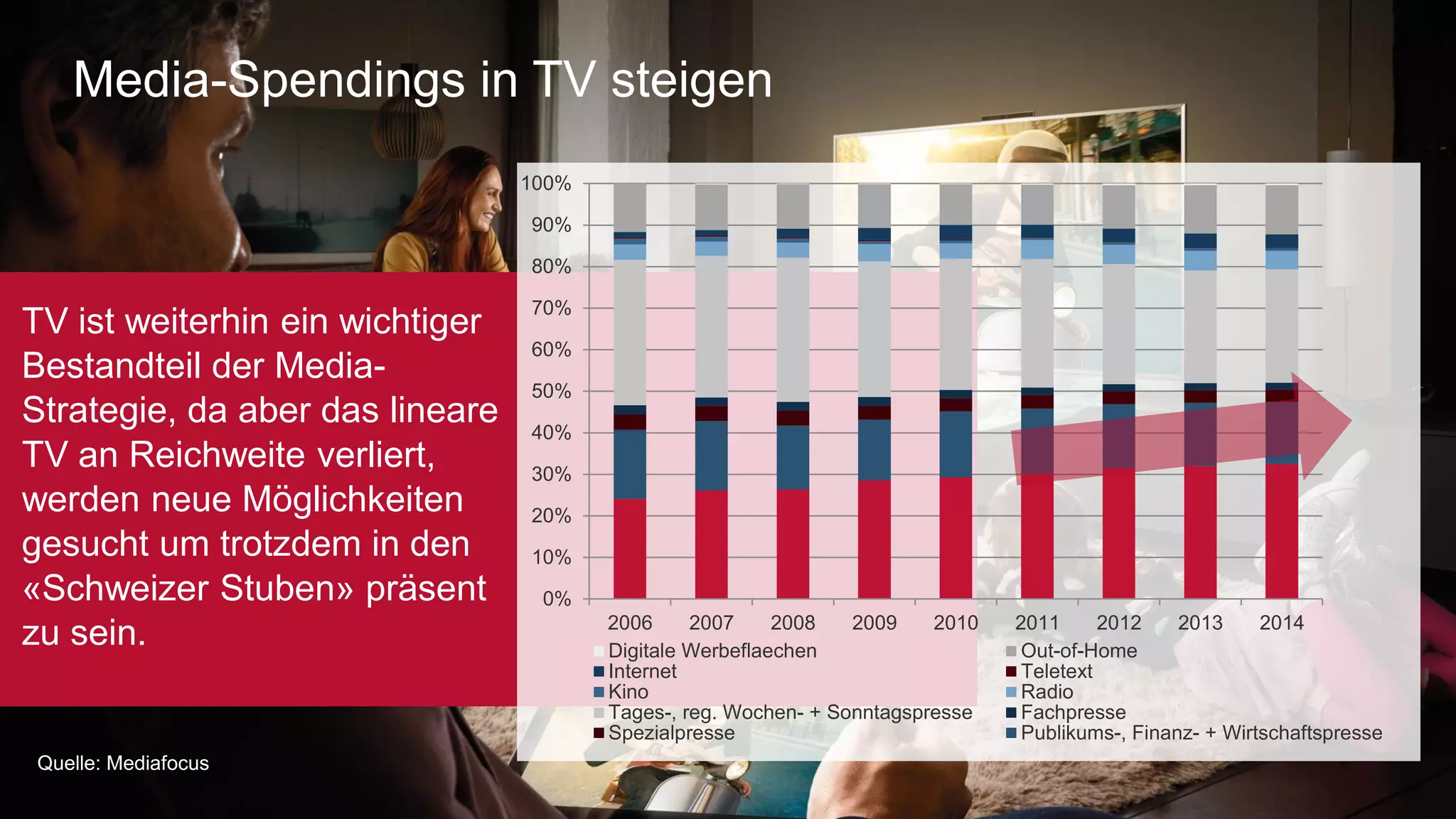 Media-Spendings in TV steigen 
TV ist weiterhin ein wichtiger 
Bestandteil der Media- 
Strategie, da aber das lineare 
TV an Reichweite verliert, 
werden neue Möglichkeiten 
gesucht um trotzdem in den 
«Schweizer Stuben» präsent 
zu sein. 
Quelle: Mediafocus 
100% 
90% 
80% 
70% 
60% 
50% 
40% 
30% 
20% 
10% 
0% 
2006 2007 2008 2009 2010 2011 2012 2013 2014 
Digitale Werbeflaechen Out-of-Home 
Internet Teletext 
Kino Radio 
Tages-, reg. Wochen- + Sonntagspresse Fachpresse 
Spezialpresse Publikums-, Finanz- + Wirtschaftspresse 
 