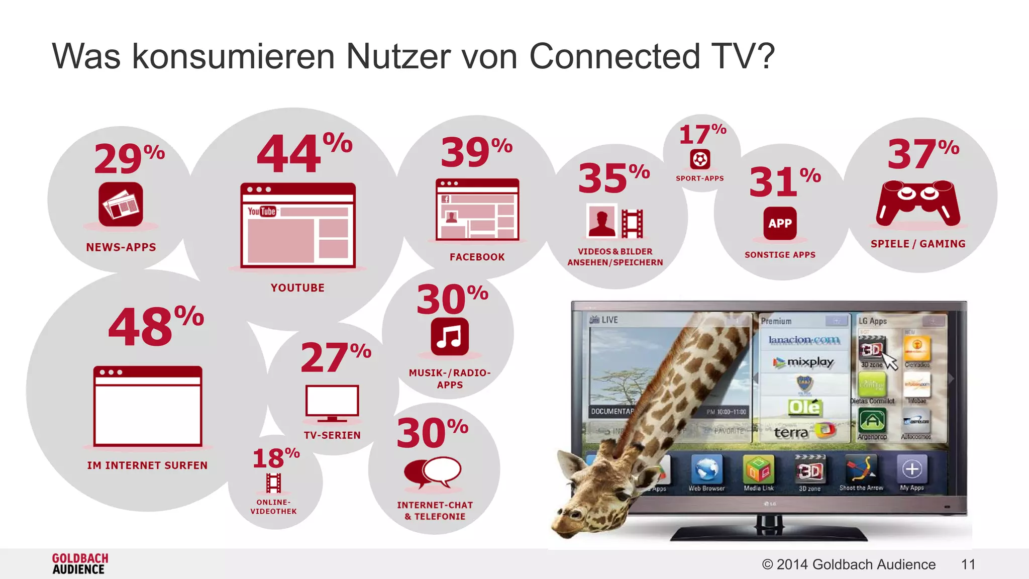Was konsumieren Nutzer von Connected TV? 
© 2014 Goldbach Audience 11 
29% 
48% 
44% 
27% 
39% 
30% 
35% 31% 
37% 
30% 
18% 
17% 
 