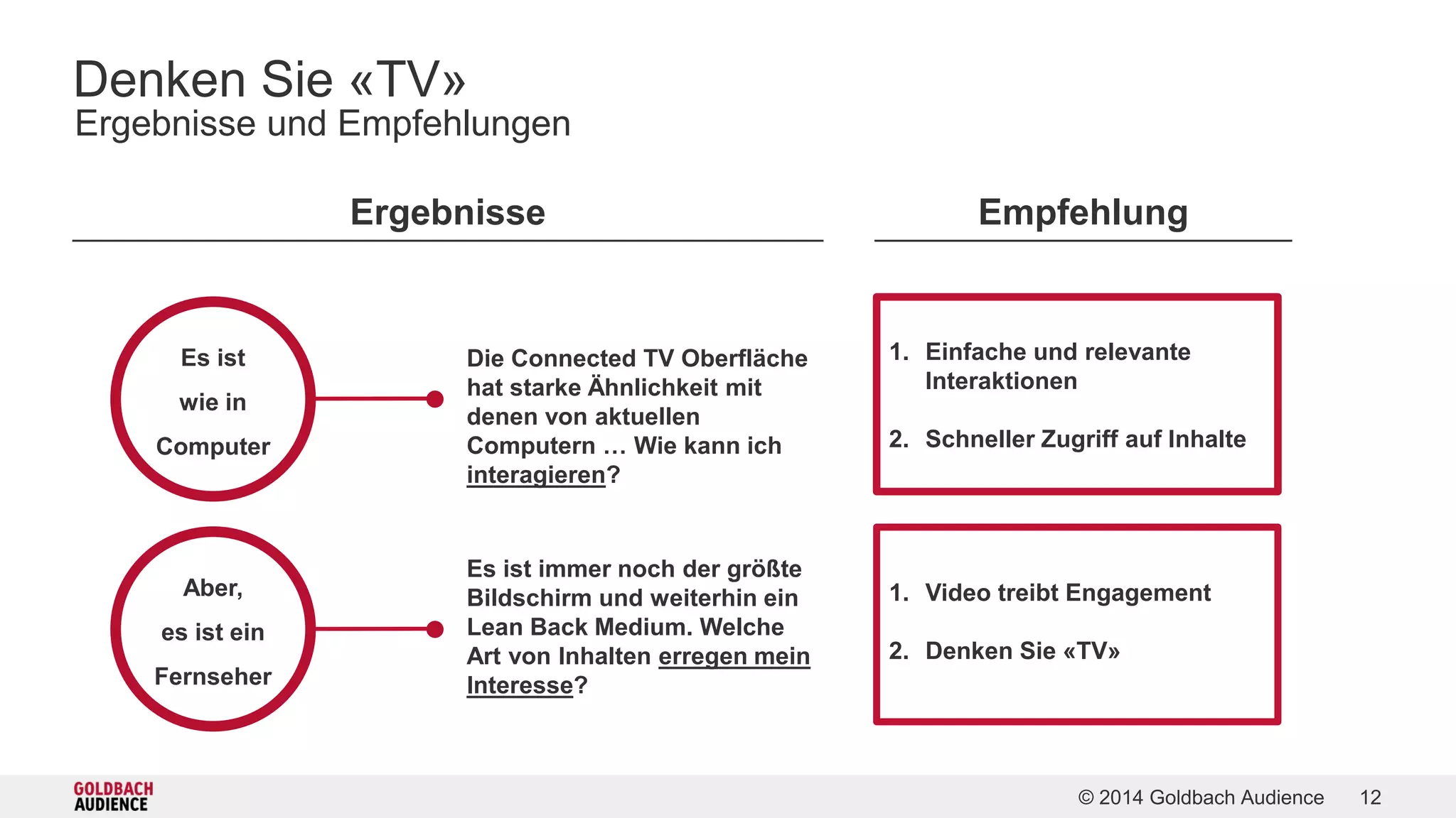 © 2014 Goldbach Audience 12 
Denken Sie «TV» 
Ergebnisse und Empfehlungen 
Es ist 
wie in 
Computer 
Aber, 
es ist ein 
Fernseher 
Ergebnisse Empfehlung 
Die Connected TV Oberfläche 
hat starke Ähnlichkeit mit 
denen von aktuellen 
Computern … Wie kann ich 
interagieren? 
Es ist immer noch der größte 
Bildschirm und weiterhin ein 
Lean Back Medium. Welche 
Art von Inhalten erregen mein 
Interesse? 
1. Einfache und relevante 
Interaktionen 
2. Schneller Zugriff auf Inhalte 
1. Video treibt Engagement 
2. Denken Sie «TV» 
 