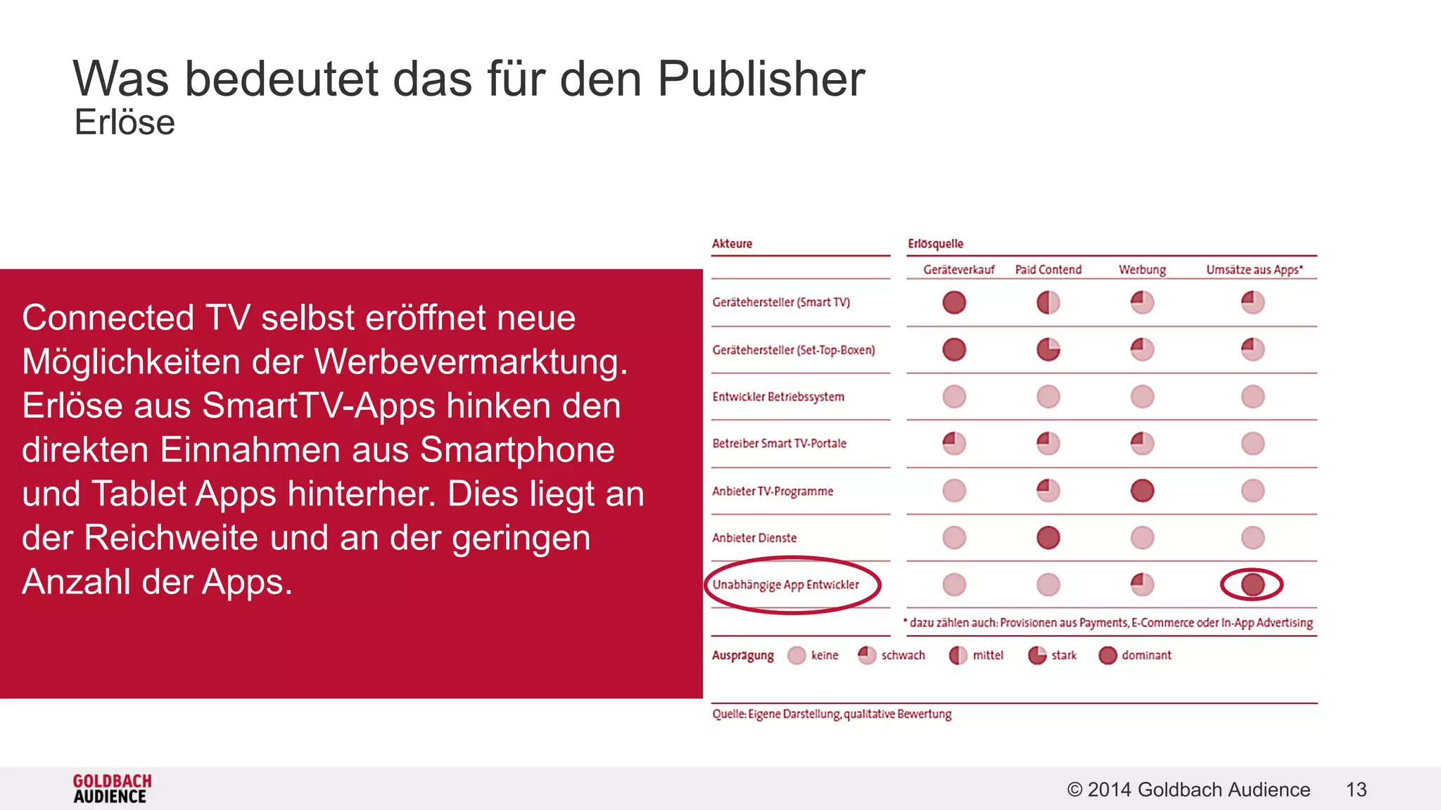 © 2014 Goldbach Audience 13 
Was bedeutet das für den Publisher 
Erlöse 
Connected TV selbst eröffnet neue 
Möglichkeiten der Werbevermarktung. 
Erlöse aus SmartTV-Apps hinken den 
direkten Einnahmen aus Smartphone 
und Tablet Apps hinterher. Dies liegt an 
der Reichweite und an der geringen 
Anzahl der Apps. 
 