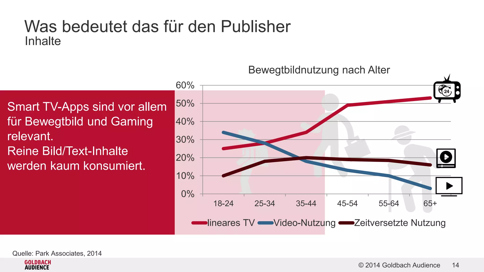 Bewegtbildnutzung nach Alter 
© 2014 Goldbach Audience 14 
Was bedeutet das für den Publisher 
Inhalte 
Smart TV-Apps sind vor allem 
für Bewegtbild und Gaming 
relevant. 
Reine Bild/Text-Inhalte 
werden kaum konsumiert. 
Quelle: Park Associates, 2014 
60% 
50% 
40% 
30% 
20% 
10% 
0% 
18-24 25-34 35-44 45-54 55-64 65+ 
lineares TV Video-Nutzung Zeitversetzte Nutzung 
 