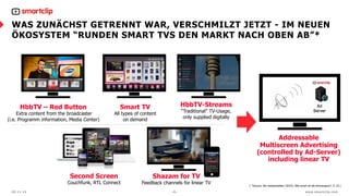 SMARTCLIP IST EXKLUSIVER PARTNER DER GRÖSSTEN SMART TV 
HERSTELLER UND DAMIT EUROPAWEIT FÜHREND 
T. / S. 
SEIT 2012 SEIT H...