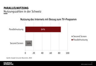 PARALLELNUTZUNG
©2014 Goldbach Interactive
22
Nutzungszahlen in der Schweiz
16%
84%
0 20 40 60 80 100
Second Screen
Parallelnutzung
Nutzung des Internets mit Bezug zum TV-Programm
Second Screen
Parallelnutzung
Quelle: Google Consumer Barometer, 2014
 