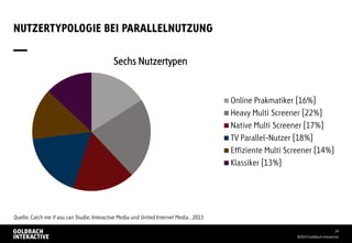 NUTZERTYPOLOGIE BEI PARALLELNUTZUNG
©2014 Goldbach Interactive
24
Quelle: Catch me if you can Studie, Interactive Media und United Internet Media , 2013
Sechs Nutzertypen
Online Prakmatiker (16%)
Heavy Multi Screener (22%)
Native Multi Screener (17%)
TV Parallel-Nutzer (18%)
Effiziente Multi Screener (14%)
Klassiker (13%)
 