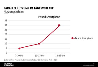 PARALLELNUTZUNG IM TAGESVERLAUF
©2014 Goldbach Interactive
34
Nutzungszahlen
0
5
10
15
20
25
30
35
7-10 Uhr 11-17 Uhr 18-22 Uhr
TV und Smartphone
TV und Smartphone
Quelle: Catch me if you can Studie, Interactive Media und United Internet Media , 2013
 