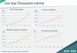 Das App Ökosystem wächst
0
50
100
150
200
'09 '10 '11 '12 '13 '14
App Downloads
$ 0
$ 25
$ 50
$ 75
$ 100
'11 '12 '13 '14 '15 '16 '17
In-App Umsätze
$ 0
$ 10
$ 20
$ 30
$ 40
'13 '14 '15 '16 '17 '18
Mobile Display Ad Spent
0
1
2
3
'12 '13 '14 '15 '16 '17 '18
Smartphone Nutzer
Quellen: Apple, Google, Gartner, eMarketer
Mrd Mrd
Mrd Mrd
 