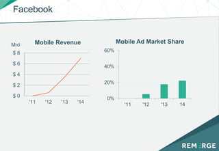 Facebook
$ 0
$ 2
$ 4
$ 6
$ 8
'11 '12 '13 '14
Mobile Revenue
0%
20%
40%
60%
'11 '12 '13 14
Mobile Ad Market ShareMrd
 