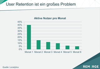 User Retention ist ein großes Problem
0%
5%
10%
15%
20%
25%
30%
35%
40%
45%
Monat 1 Monat 2 Monat 3 Monat 4 Monat 5 Monat 6
Aktive Nutzer pro Monat
Quelle: Localytics
 
