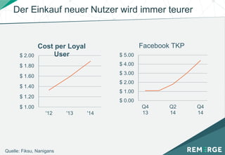 Der Einkauf neuer Nutzer wird immer teurer
$ 1.00
$ 1.20
$ 1.40
$ 1.60
$ 1.80
$ 2.00
'12 '13 '14
Cost per Loyal
User
Quelle: Fiksu, Nanigans
$ 0.00
$ 1.00
$ 2.00
$ 3.00
$ 4.00
$ 5.00
Q4
13
Q2
14
Q4
14
Facebook TKP
 