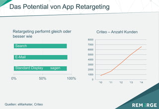 Das Potential von App Retargeting
0% 50% 100%
Search
sagen 91%
Quellen: eMarketer, Criteo
Retargeting performt gleich oder
besser wie
E-Mail
sagen 92%
Standard Display sagen
91%
0
1000
2000
3000
4000
5000
6000
7000
8000
'10 '11 '12 '13 '14
Criteo – Anzahl Kunden
 