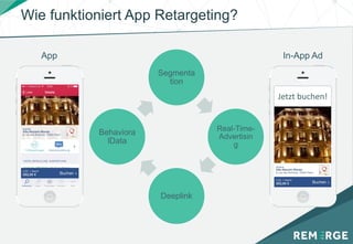Wie funktioniert App Retargeting?
Segmenta
tion
Real-Time-
Advertisin
g
Deeplink
Behaviora
lData
Jetzt buchen!
App In-App Ad
 