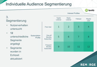 Individuelle Audience Segmentierung
3.
Segmentierung
• Nutzerverhalten
untersucht
• 12
unterschiedliche
Segmente
angelegt
• Segmente
wurden in
Echtzeit
aktualisiert
1 2 3 4
5 6 7 8
9 10 11 12
Toplist
Listener
Radio
Listener
Follower Playlist
User
Free User
One-off
Monthly
Subscriber
Frequent
Monthly
Subscriber
Subscription
Profile
Interest Profiles
 