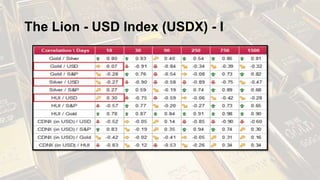 The Lion - USD Index (USDX) - I
 