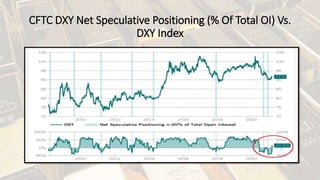 CFTC DXY Net Speculative Positioning (% Of Total OI) Vs.
DXY Index
 