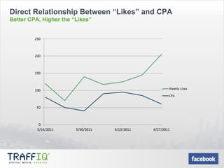 Direct Relationship Between “Likes” and CPA Better CPA, Higher the “Likes” 