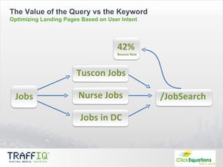 The Value of the Query vs the Keyword Optimizing Landing Pages Based on User Intent Jobs Jobs in DC Nurse Jobs Tuscon Jobs /JobSearch 42% Bounce Rate 