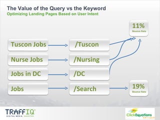 The Value of the Query vs the Keyword Optimizing Landing Pages Based on User Intent Tuscon Jobs Nurse Jobs Jobs in DC Jobs /Nursing /DC /Search 11% Bounce Rate 19% Bounce Rate /Tuscon 