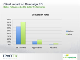 Client Impact on Campaign ROI Better Relevance Led to Better Performance 