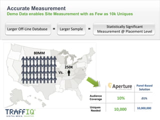 Accurate Measurement  Demo Data enables Site Measurement with as Few as 10k Uniques 250K  80MM Vs. Larger Off-Line Database = Larger Sample Statistically Significant Measurement @ Placement Level = 10% Panel-Based  Solution Audience Coverage Uniques  Needed .01% 10,000 10,000,000 
