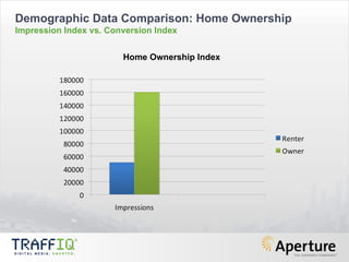 Home Ownership Index Demographic Data Comparison: Home Ownership Impression Index vs. Conversion Index 