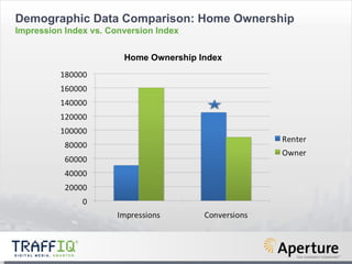 Home Ownership Index Demographic Data Comparison: Home Ownership Impression Index vs. Conversion Index 