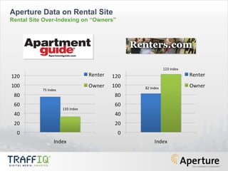 Aperture Data on Rental Site Rental Site Over-Indexing on “Owners” 75 Index 133 Index 123 Index 82 Index 