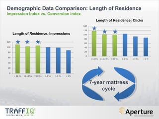 7-year mattress cycle Demographic Data Comparison: Length of Residence Impression Index vs. Conversion index Length of Residence: Impressions Length of Residence: Clicks 