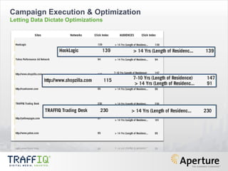Campaign Execution & Optimization Letting Data Dictate Optimizations 