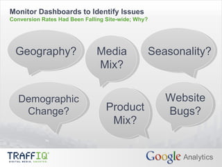 Monitor Dashboards to Identify Issues Conversion Rates Had Been Falling Site-wide; Why?  Geography? Seasonality? Website Bugs? Media Mix? Demographic Change? Product Mix? 