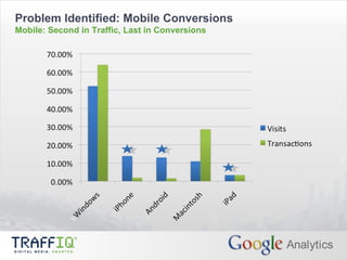 Problem Identified: Mobile Conversions Mobile: Second in Traffic, Last in Conversions 