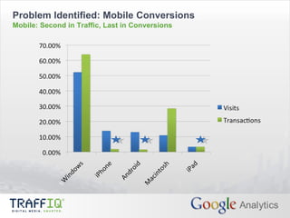 Problem Identified: Mobile Conversions Mobile: Second in Traffic, Last in Conversions 