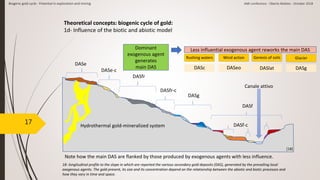 17
Note how the main DAS are flanked by those produced by exogenous agents with less influence.
Rushing waters
DASc
Wind action
DASeo
Genesis of soils
DASlat
Glacier
DASg
Dominant
exogenous agent
generates
main DAS
Less influential exogenous agent reworks the main DAS
DASe-c
DASfr
DASfr-c
DASg
DASf
DASf-c
Canale attivo
Hydrothermal gold-mineralized system
DASe
[18]
Theoretical concepts: biogenic cycle of gold:
1d- Influence of the biotic and abiotic model
18- longitudinal profile to the slope in which are reported the various secondary gold deposits (DAS), generated by the prevailing local
exogenous agents. The gold present, its size and its concentration depend on the relationship between the abiotic and biotic processes and
how they vary in time and space.
Biogenic gold cycle - Potential in exploration and mining AMI conference - Oberto Matteo - October 2018
 