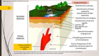 22
biogeochemistry
Geochemistry outcrops
Geochemistry of heavy
sediments
Geochemistry of lake
sediments
Geochemistry of soil gases
Primary auriferous
mineralization
(DAP)
Secondary
dispersion
Primary
dispersion
Geochemical waters
underground
Embedding geochemistry
of mineralization
Plume of dispersion of the
pathfinder elements typical of
mineralization
Geochemistry of soil and
regolite
Lateritic soil
Non lateritic soil
Regolite
[modified 25]
25- a three-dimensional model that highlights the spatial relationships between primary and secondary dispersion plumes with respect to
a buried auriferous deposit (DAP). There are various approaches to geochemical analysis applicable.
Biogenic gold cycle - Potential in exploration and mining
 