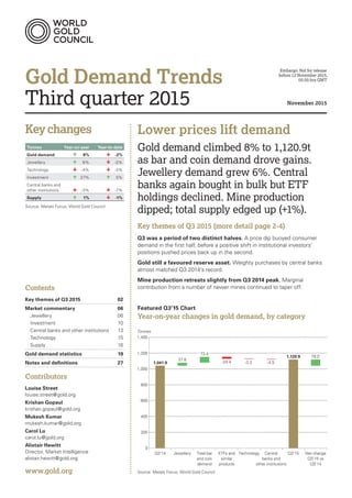 Gold Demand Trends
Third quarter 2015 November 2015
Lower prices lift demand
Gold demand climbed 8% to 1,120.9t
as bar and coin demand drove gains.
Jewellery demand grew 6%. Central
banks again bought in bulk but ETF
holdings declined. Mine production
dipped; total supply edged up (+1%).
Key themes of Q3 2015 (more detail page 2-4)
Q3 was a period of two distinct halves. A price dip buoyed consumer
demand in the first half, before a positive shift in institutional investors’
positions pushed prices back up in the second.
Gold still a favoured reserve asset. Weighty purchases by central banks
almost matched Q3 2014’s record.
Mine production retreats slightly from Q3 2014 peak. Marginal
contribution from a number of newer mines continued to taper off.
Featured Q3’15 Chart
Year-on-year changes in gold demand, by category
37.8
1,041.9
1,120.9
-24.4 -3.3 -4.5
79.0
0
200
400
600
800
1,000
1,200
1,400
Source: Metals Focus; World Gold Council
Q3’14 Jewellery Total bar
and coin
demand
ETFs and
similar
products
Technology Central
banks and
other institutions
Q3’15 Net change
Q3’15 vs
Q3’14
Year-on-year changes in gold demand, by category
Tonnes
73.4
Tonnes Year-on-year Year-to-date
Gold demand 	 	 8% 	 	-2%
Jewellery 	 	 6% 	 	-3%
Technology 	 	-4% 	 	-3%
Investment 	 	27% 	 	 5%
Central banks and
other institutions 	 	-3% 	 	 -7%
Supply 	 	 1% 	 	 -1%
Source: Metals Focus; World Gold Council
Keychanges
Contents
Key themes of Q3 2015	 02
Market commentary	 06
	Jewellery	 06
	Investment	 10
	 Central banks and other institutions	 13
	Technology	 15
	Supply	 16
Gold demand statistics	 19
Notes and definitions	 27
Contributors
Louise Street
louise.street@gold.org
Krishan Gopaul
krishan.gopaul@gold.org
Mukesh Kumar
mukesh.kumar@gold.org
Carol Lu
carol.lu@gold.org
Alistair Hewitt
Director, Market Intelligence
alistair.hewitt@gold.org
www.gold.org
Embargo: Not for release
before 12 November 2015,
05.00 hrs GMT
 
