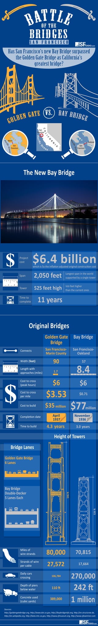 Golden Gate Bridge Facts